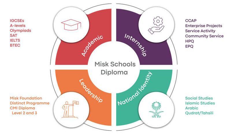 Misk Schools Diploma Sets New Educational Standard 