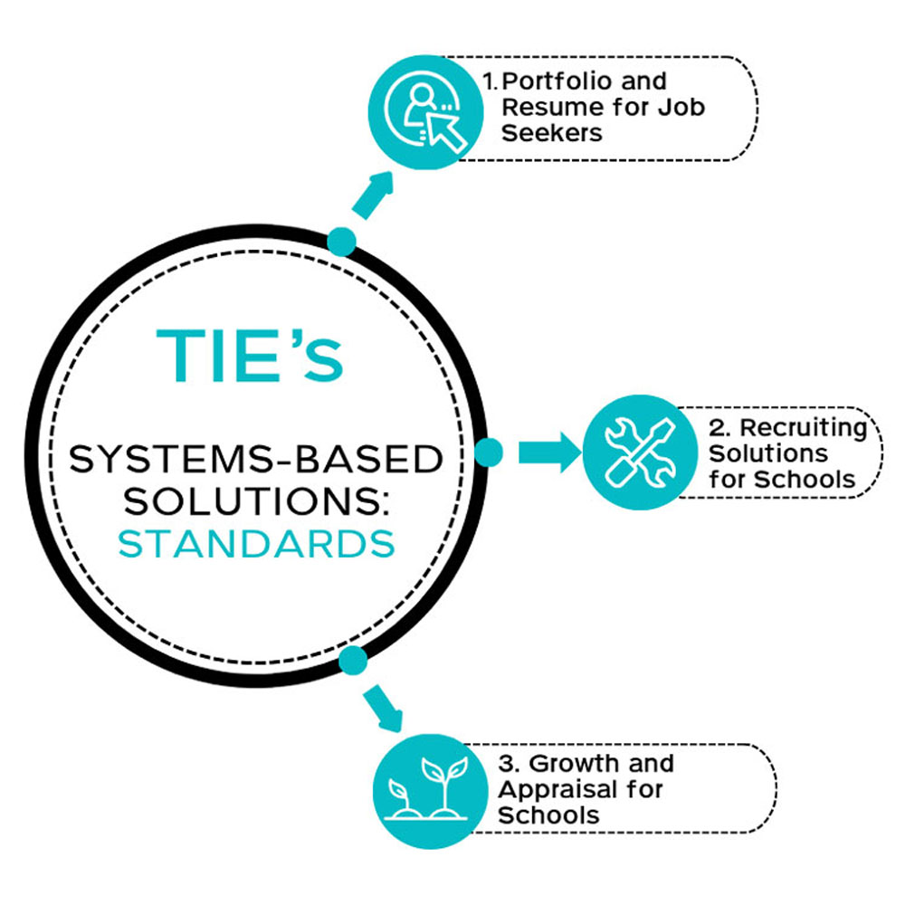 Learn About TIE's Recruiting Tools and Services